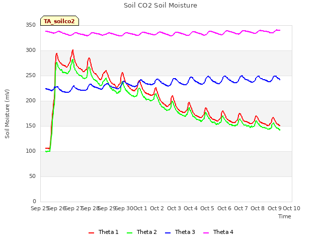 plot of Soil CO2 Soil Moisture