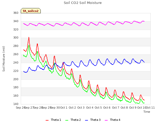 plot of Soil CO2 Soil Moisture