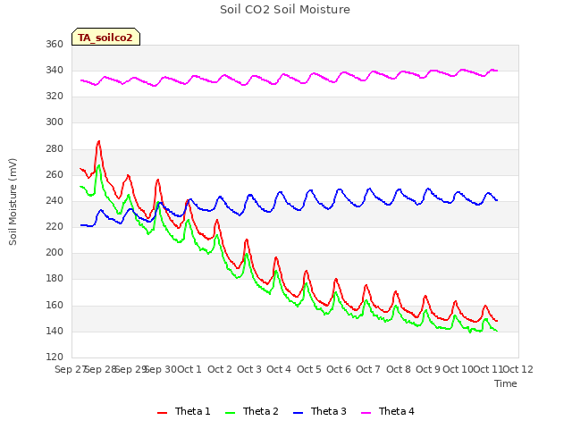 plot of Soil CO2 Soil Moisture