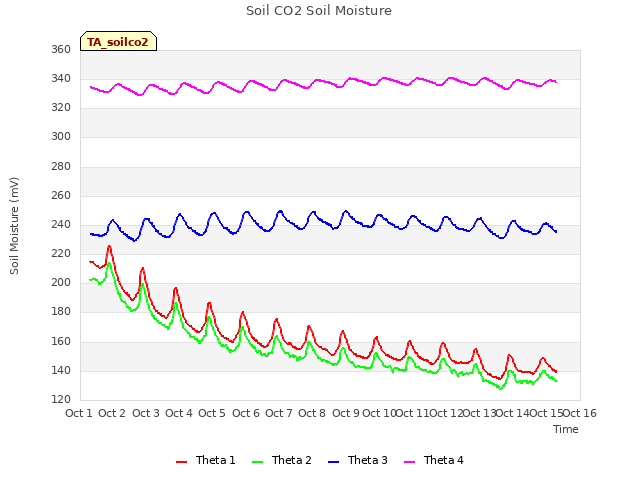 plot of Soil CO2 Soil Moisture