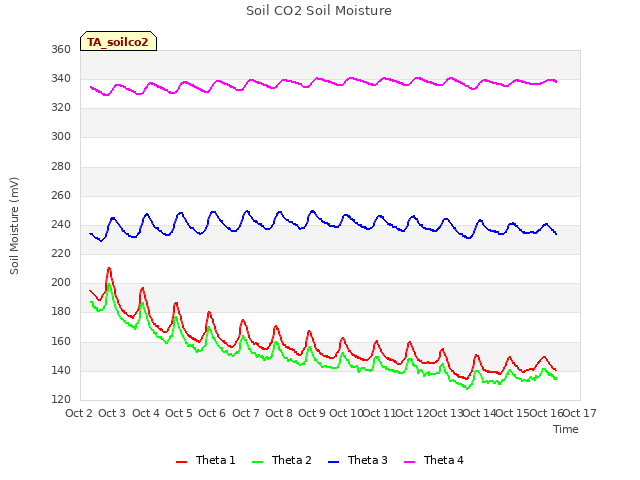 plot of Soil CO2 Soil Moisture