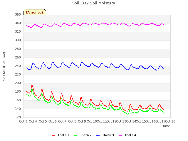 plot of Soil CO2 Soil Moisture