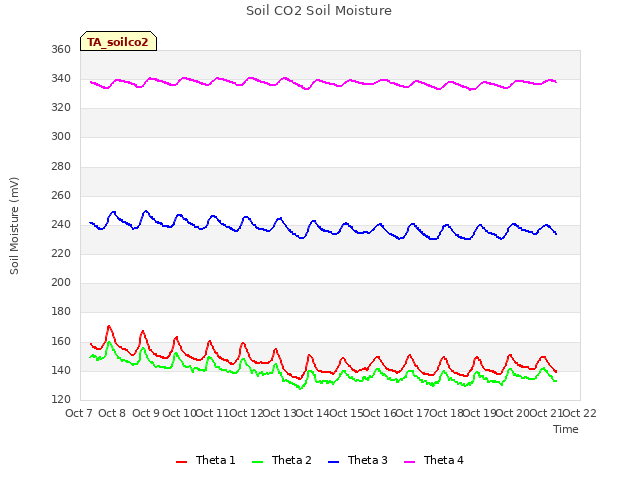 plot of Soil CO2 Soil Moisture