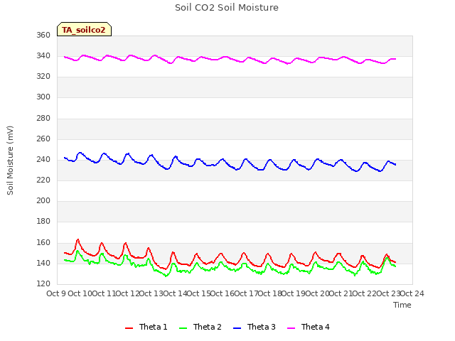 plot of Soil CO2 Soil Moisture