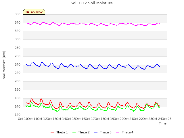 plot of Soil CO2 Soil Moisture