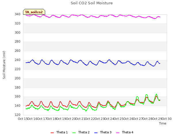 plot of Soil CO2 Soil Moisture