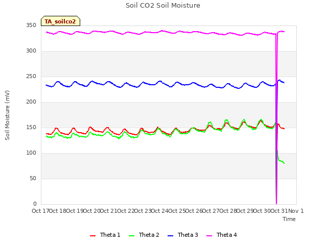 plot of Soil CO2 Soil Moisture