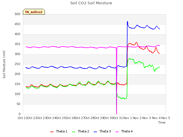 plot of Soil CO2 Soil Moisture