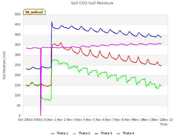 plot of Soil CO2 Soil Moisture