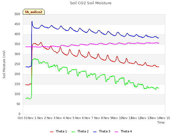 plot of Soil CO2 Soil Moisture