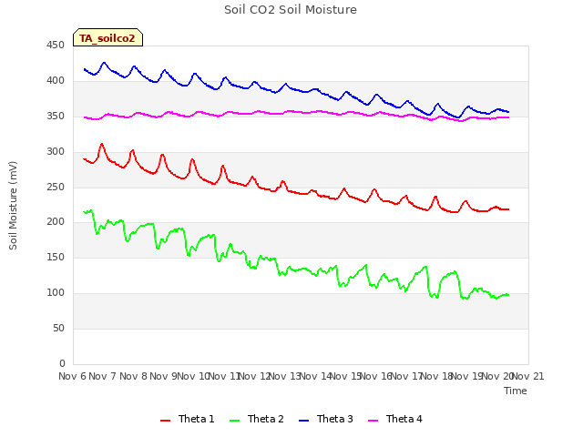 plot of Soil CO2 Soil Moisture