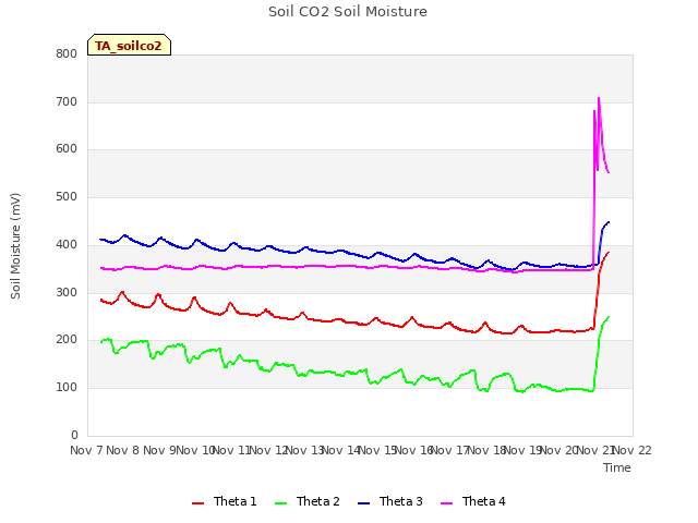 plot of Soil CO2 Soil Moisture