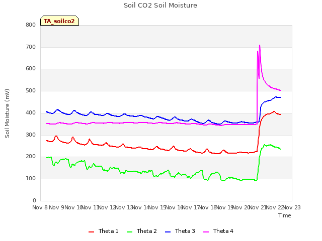 plot of Soil CO2 Soil Moisture