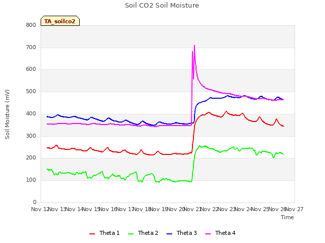 plot of Soil CO2 Soil Moisture