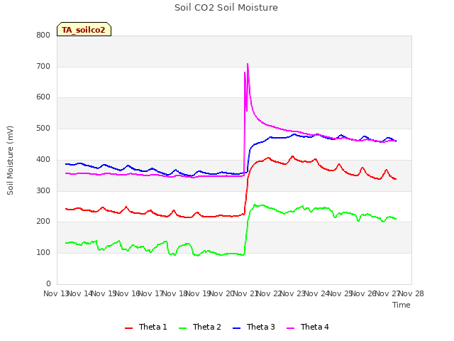 plot of Soil CO2 Soil Moisture