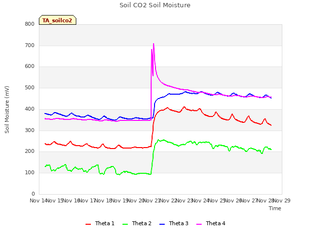 plot of Soil CO2 Soil Moisture