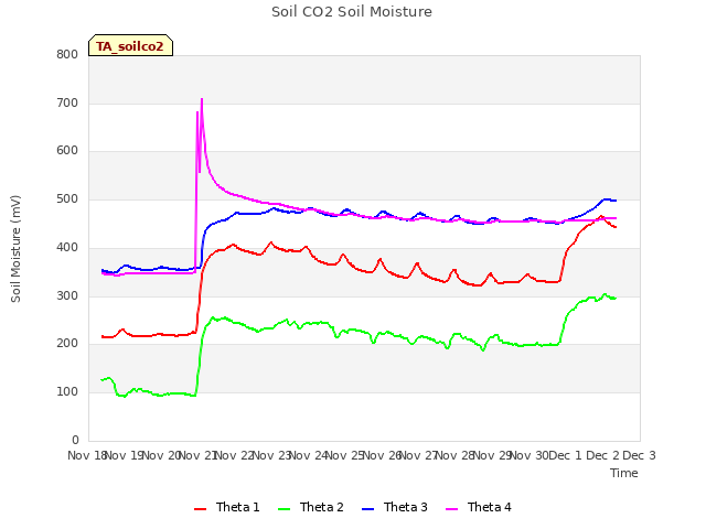 plot of Soil CO2 Soil Moisture