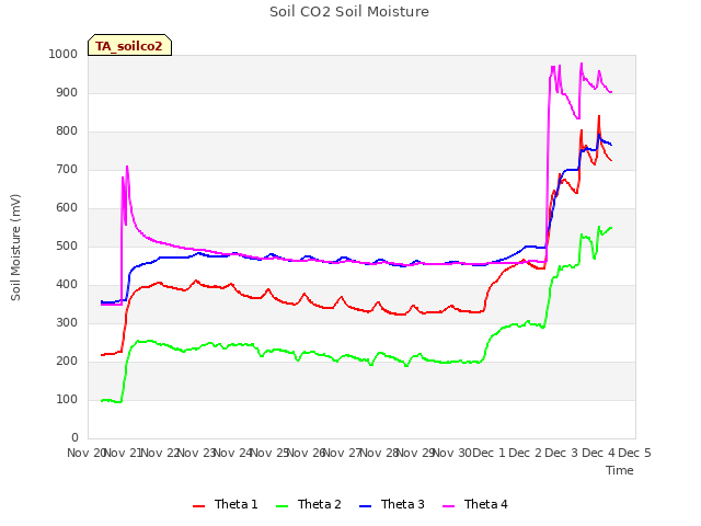 plot of Soil CO2 Soil Moisture