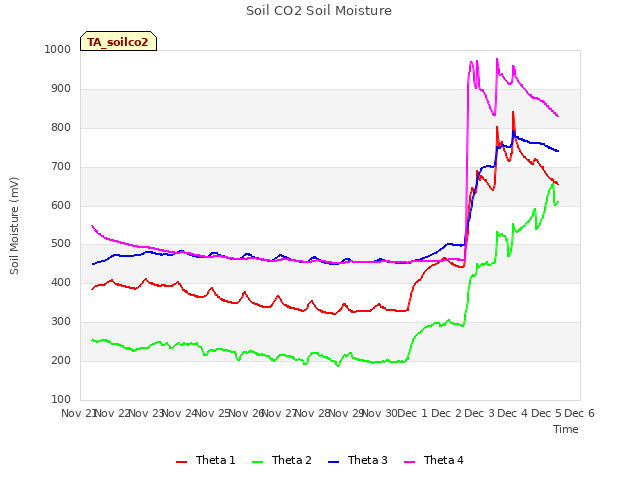 plot of Soil CO2 Soil Moisture