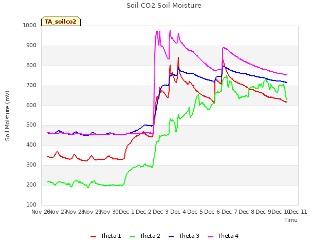 plot of Soil CO2 Soil Moisture