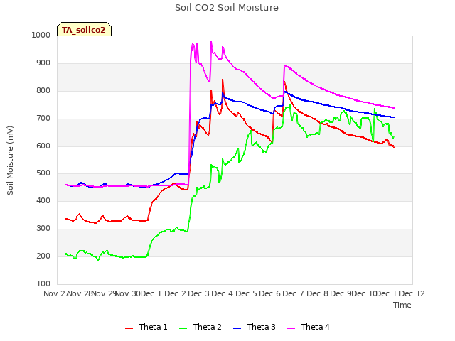 plot of Soil CO2 Soil Moisture