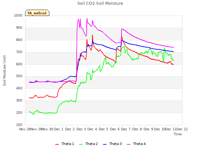 plot of Soil CO2 Soil Moisture