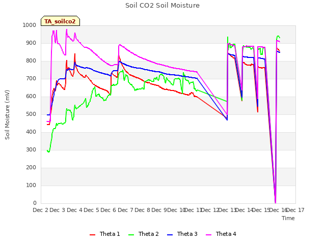 plot of Soil CO2 Soil Moisture