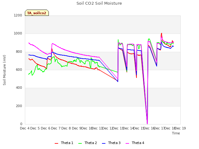 plot of Soil CO2 Soil Moisture
