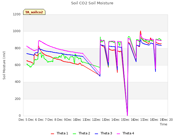 plot of Soil CO2 Soil Moisture