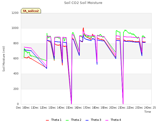 plot of Soil CO2 Soil Moisture