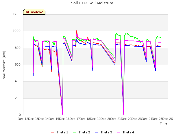 plot of Soil CO2 Soil Moisture