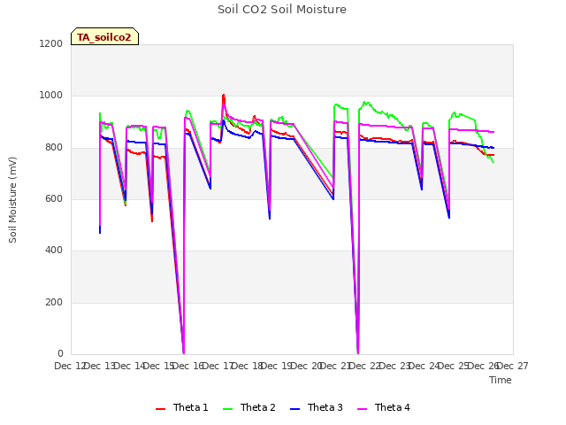 plot of Soil CO2 Soil Moisture