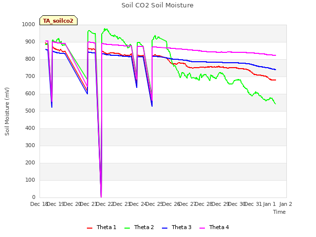 plot of Soil CO2 Soil Moisture