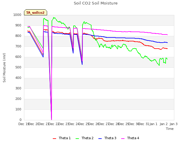 plot of Soil CO2 Soil Moisture