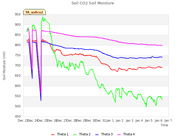 plot of Soil CO2 Soil Moisture