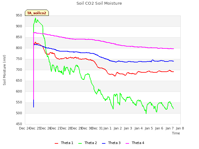 plot of Soil CO2 Soil Moisture