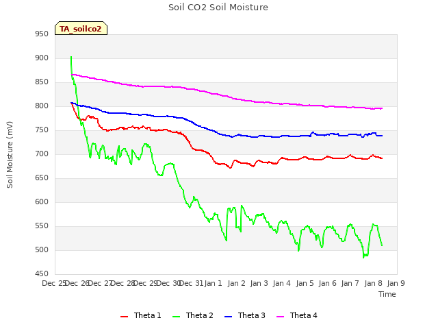 plot of Soil CO2 Soil Moisture