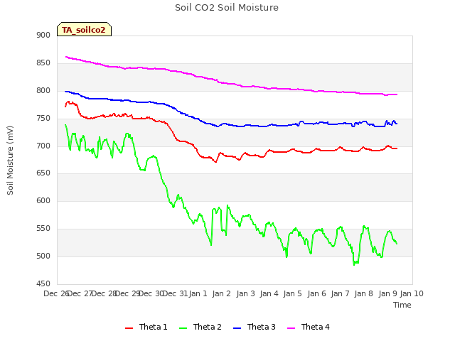 plot of Soil CO2 Soil Moisture