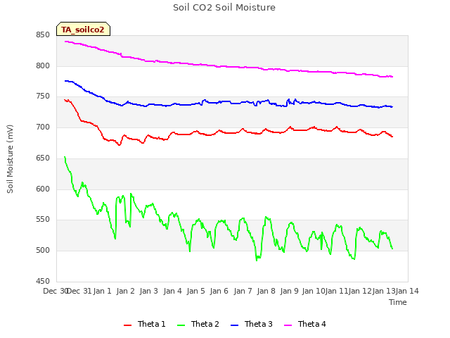 plot of Soil CO2 Soil Moisture