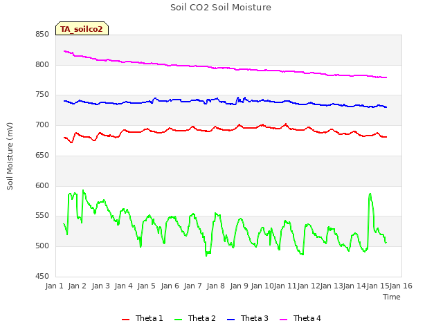 plot of Soil CO2 Soil Moisture