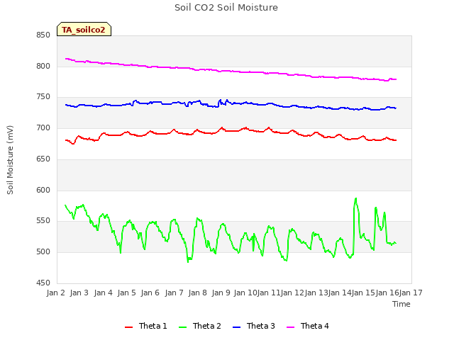 plot of Soil CO2 Soil Moisture