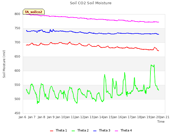 plot of Soil CO2 Soil Moisture