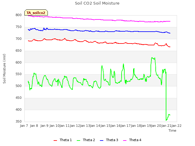 plot of Soil CO2 Soil Moisture