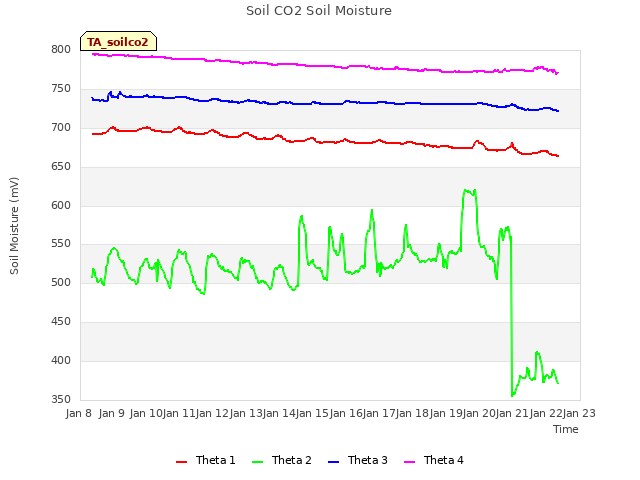 plot of Soil CO2 Soil Moisture