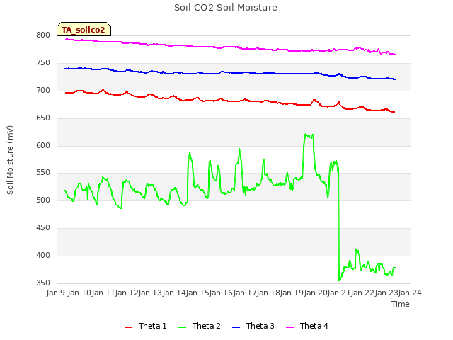 plot of Soil CO2 Soil Moisture