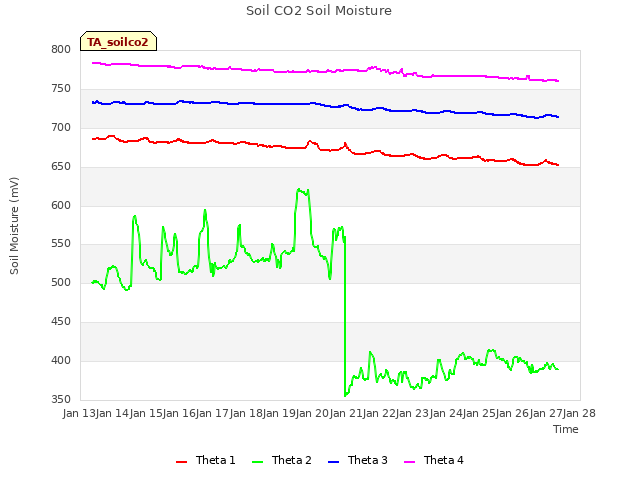 plot of Soil CO2 Soil Moisture