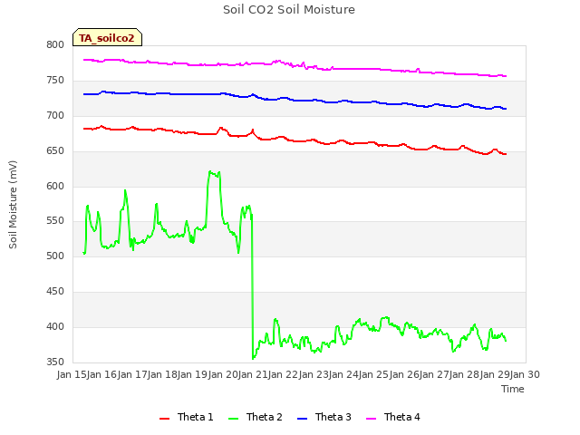 plot of Soil CO2 Soil Moisture