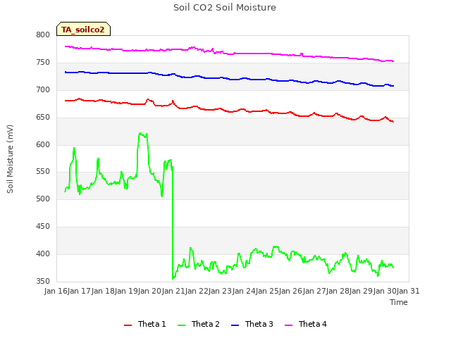 plot of Soil CO2 Soil Moisture