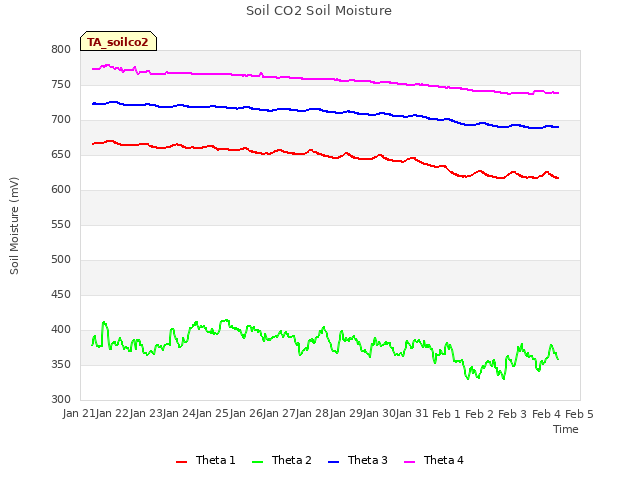 plot of Soil CO2 Soil Moisture