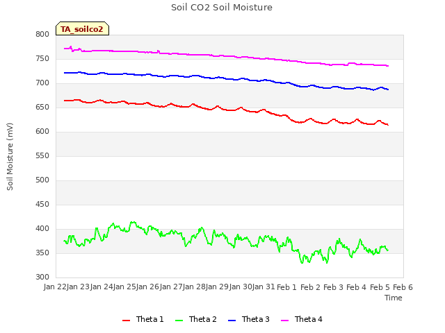 plot of Soil CO2 Soil Moisture